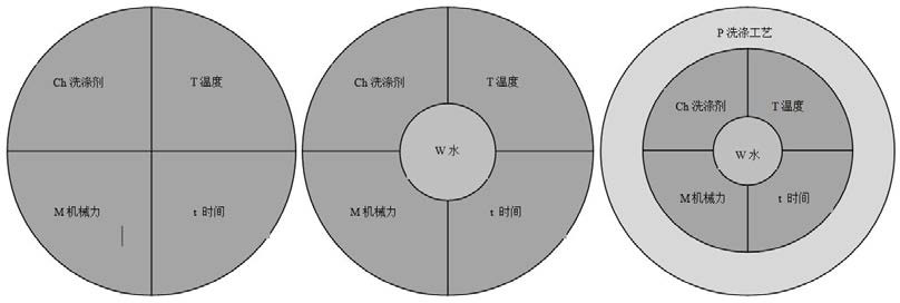 Washing linen main influence factor